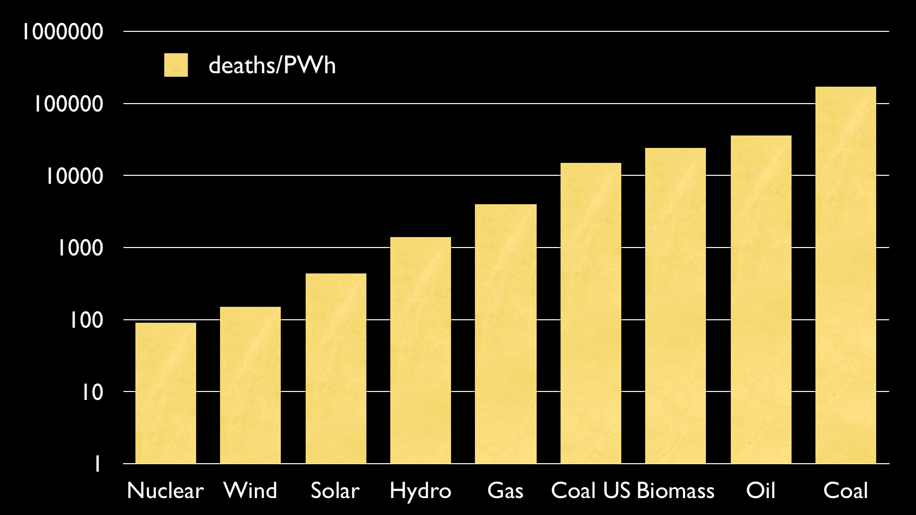 deaths per PWh