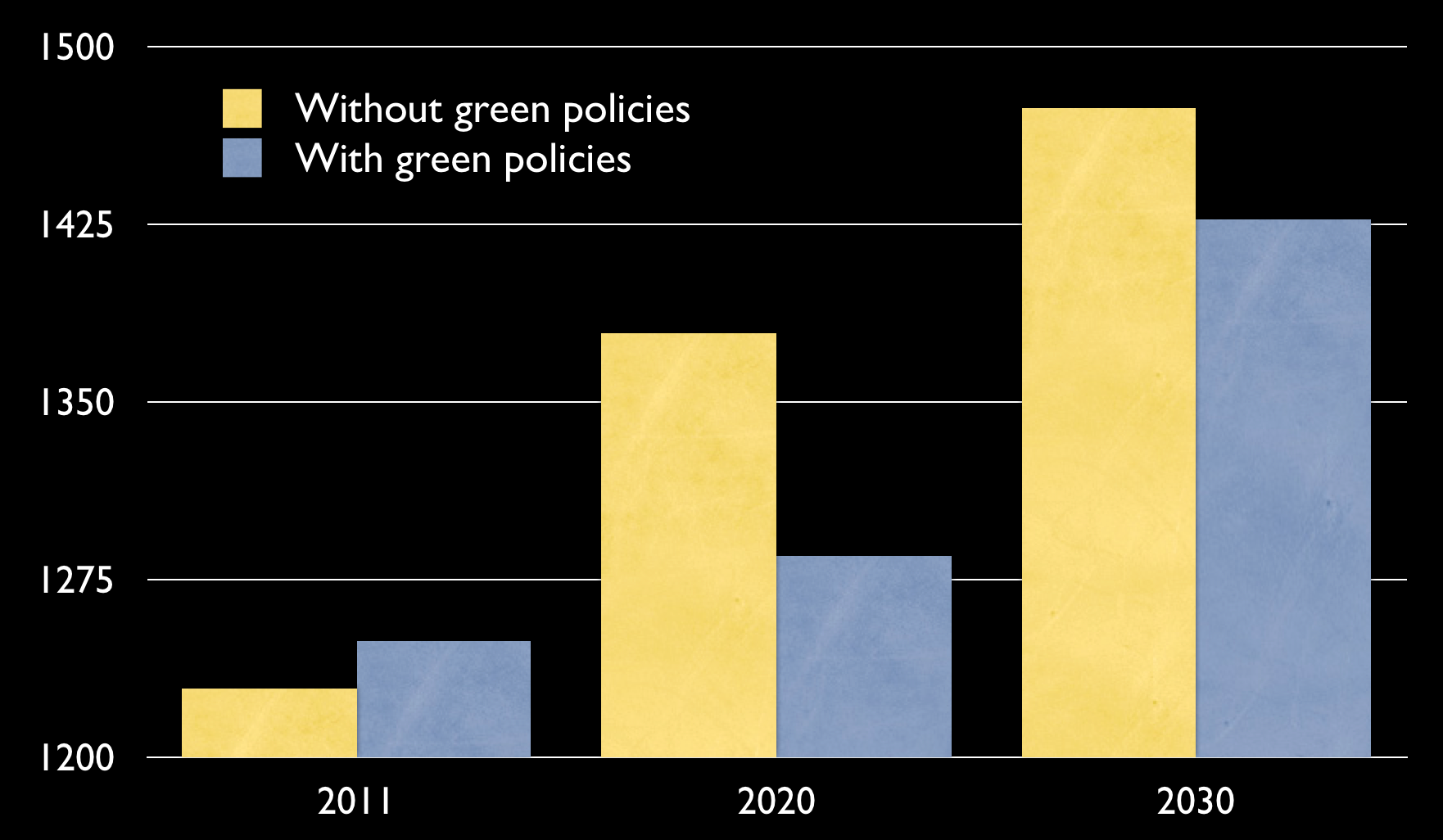DECC bill estimates in 2020 and 2030