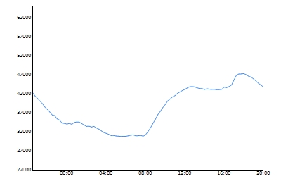UK electricity demand