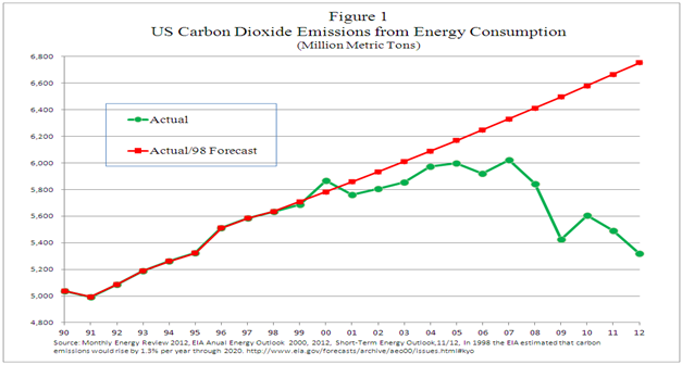US emissions, 1990-2012
