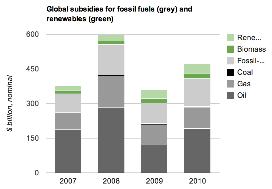 IEA fossil fuel subsidies