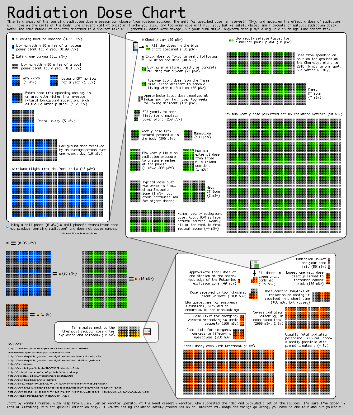 XKCD radiation dose chart
