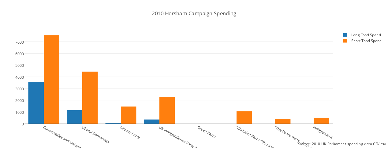 2010 Horsham Campaign Spending